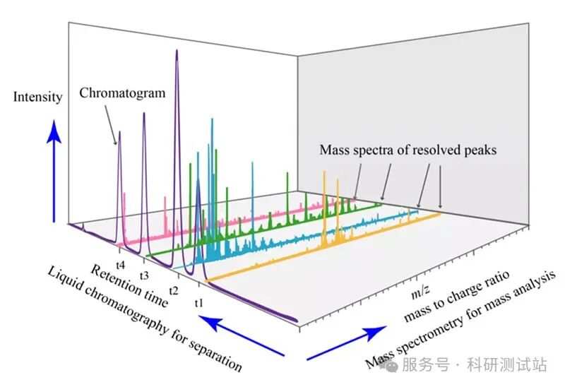 LCMS液相色谱原理程序、测试要求、制样方法、样品要求大全