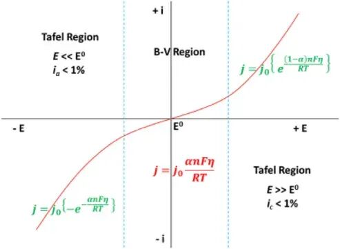 Tafel 曲线分析实操：原理拆解、关键指标（交换电流密度 / 斜率）解读与误区纠正