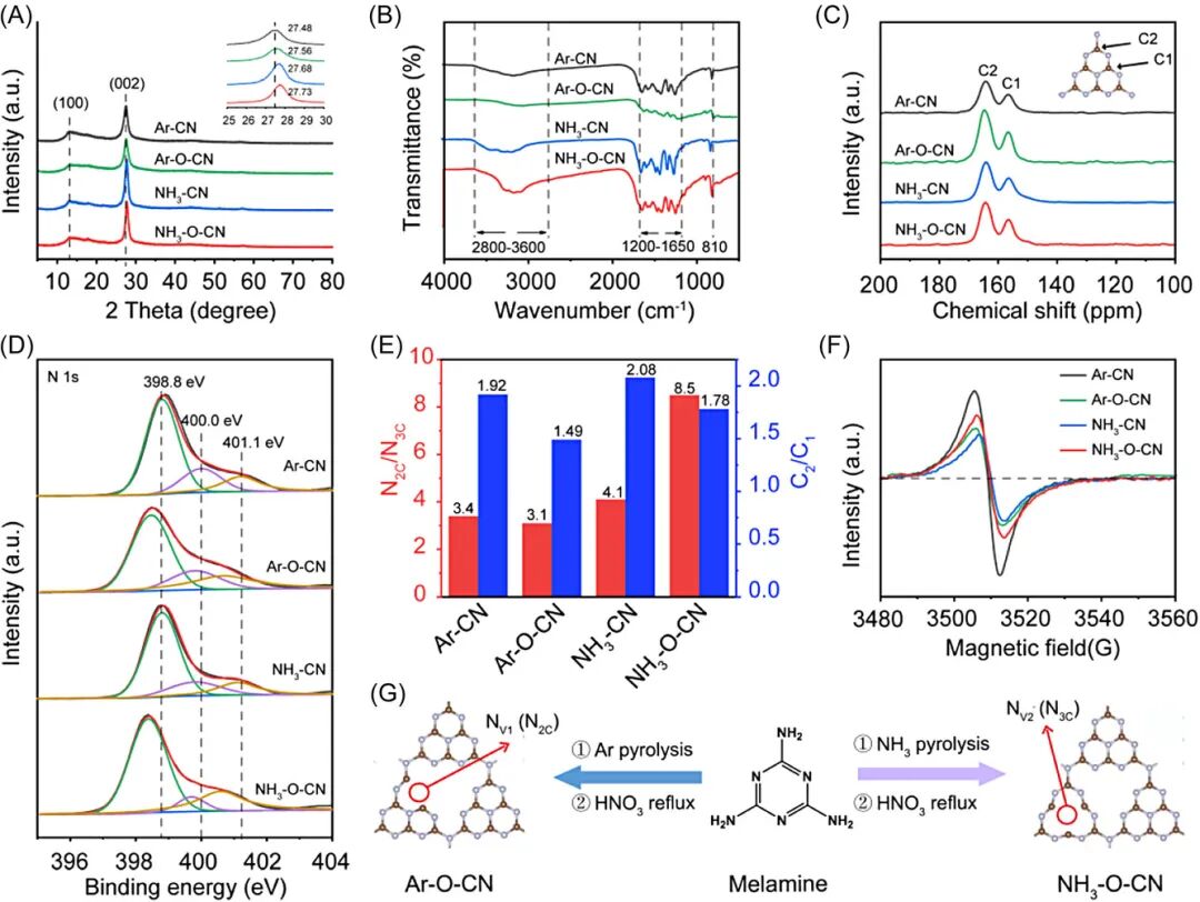 C3N4中制造N空位