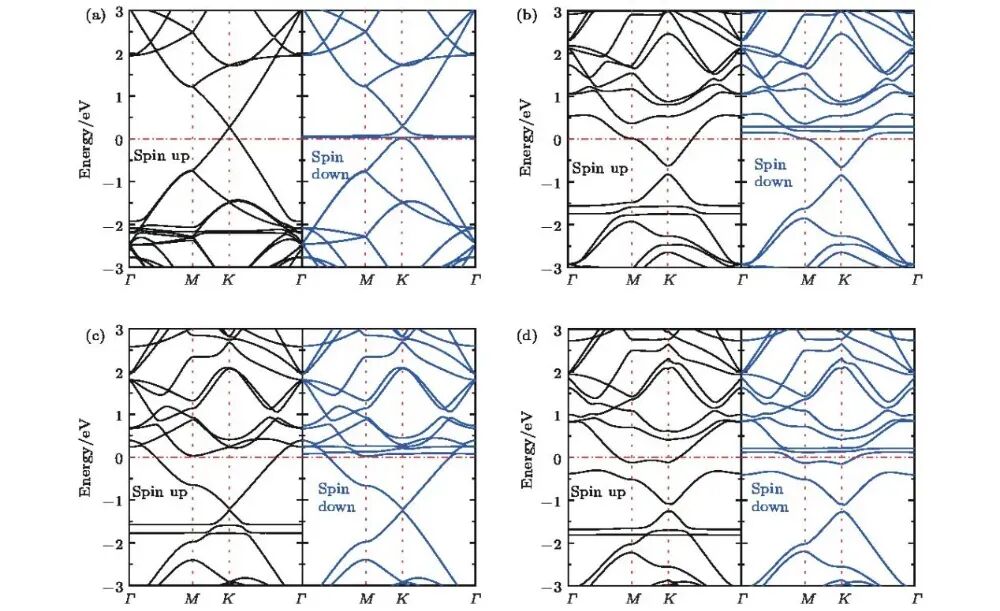 半导体能带结构的第一性原理计算与分析