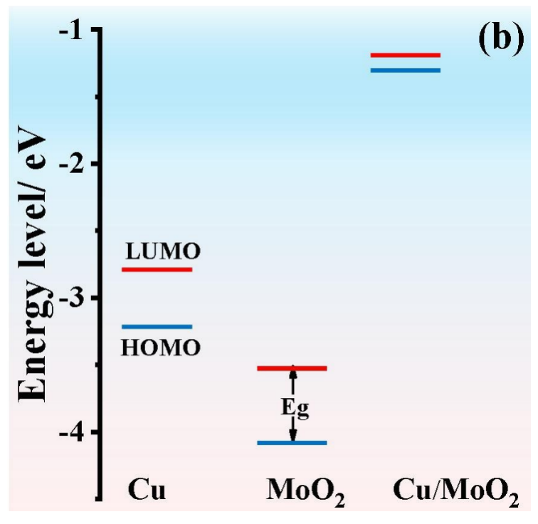 什么是分子轨道？从基础概念（LCAO / 键级）到催化应用（ORR / 单原子）