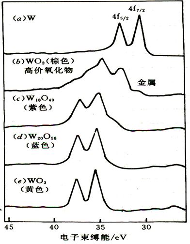 科研干货 | X射线光电子能谱(XPS)谱图分析