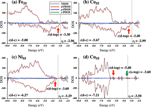 一文说清d带中心理论：能带、态密度与催化作用机制及调控策略