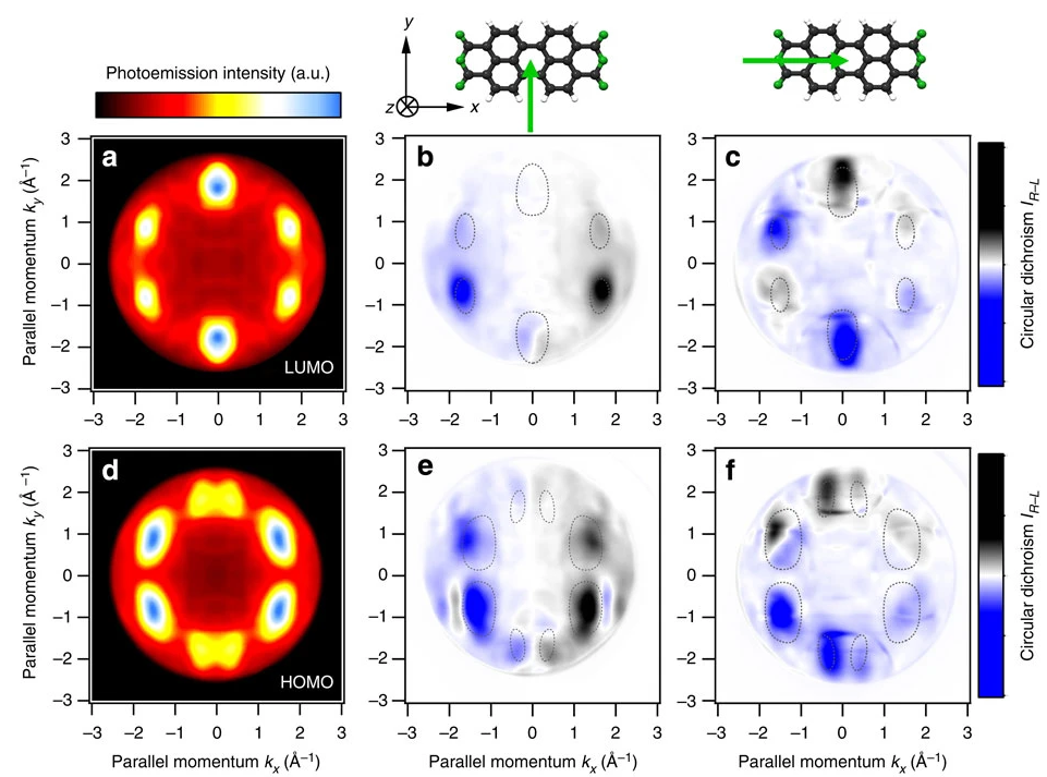 分子轨道理论的核心框架：原子轨道演化、成键 - 反键特性、能级规律与 HOMO-LUMO