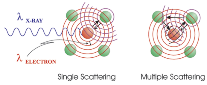 如何追踪价态变化与结构演变？