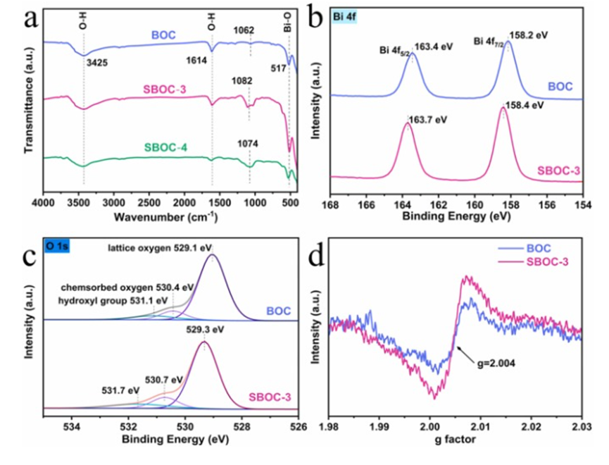 材料的内建电场和氧空位的相互影响