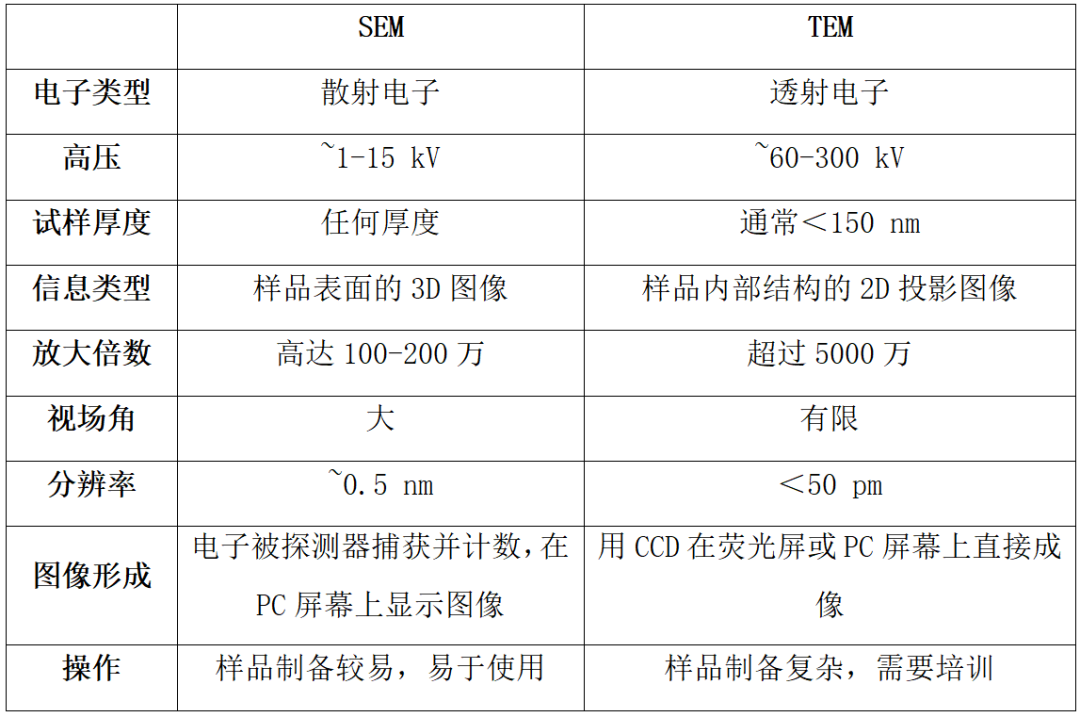 透射电镜和扫描电镜的异同之处