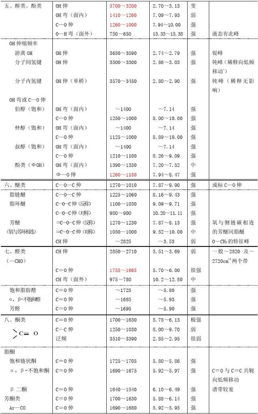 傅里叶红外光谱（FTIR）原理及应用带你一文读懂，超硬核干货！快收藏！