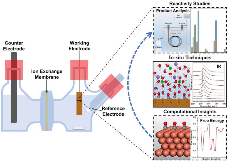 原位与工况表征在电催化中的前沿应用：XAS、拉曼、红外及电镜技术解析
