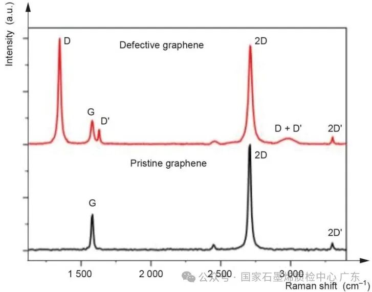 【拉曼光谱技术】石墨烯拉曼光谱详解