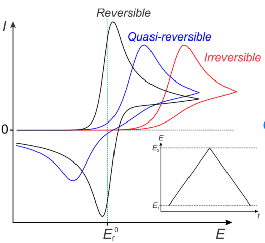 循环伏安法与线性伏安法对比：原理、区别与应用选择
