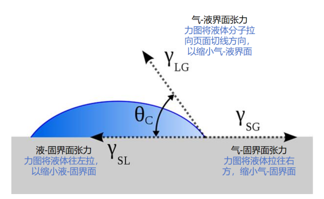 接触角：从测试到应用的全面解析