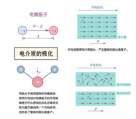 什么是“极化”？电子/离子极化分类及调控材料电荷的实用方法