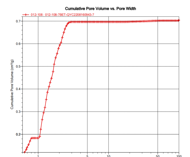案例精讲：材料的比表面积以及孔容和孔径分析