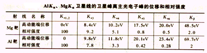 科研干货 | X射线光电子能谱(XPS)谱图分析