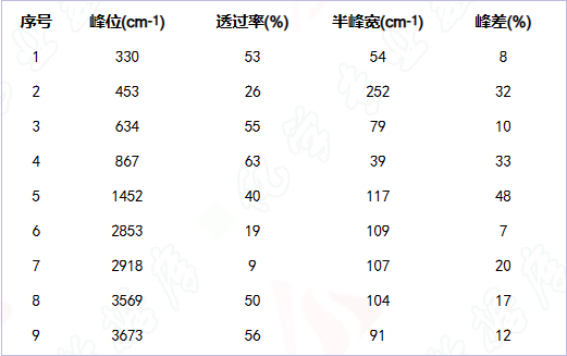 傅里叶红外光谱（FTIR）原理及应用带你一文读懂，超硬核干货！快收藏！