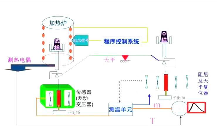 科研干货——热重分析法