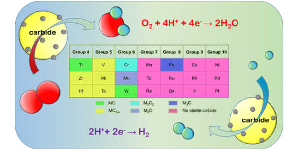 过渡金属碳化物材料的特点、性质和应用