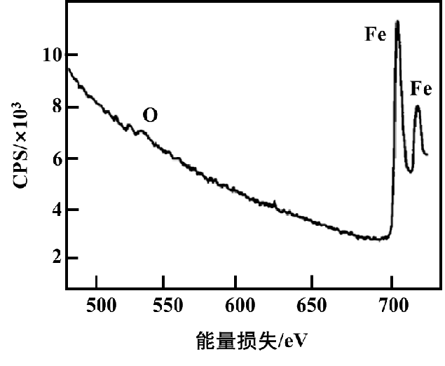 超实用的电子能量损失谱（EELS）干货，赶紧收好！