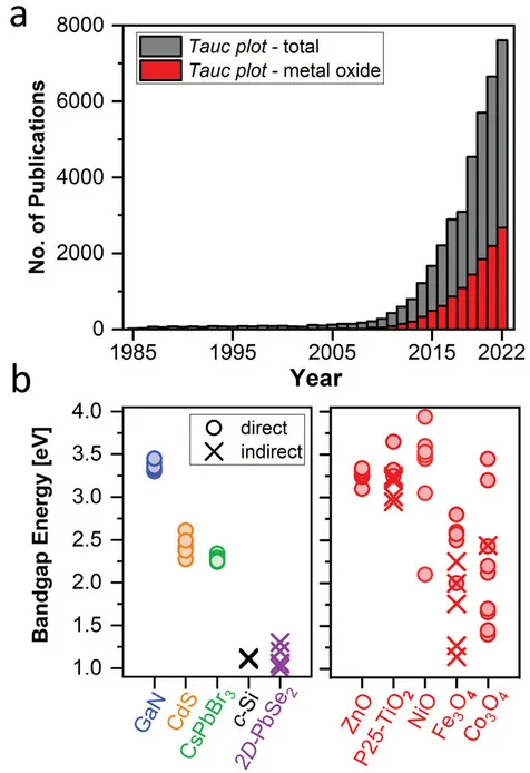 求半导体带隙的方法