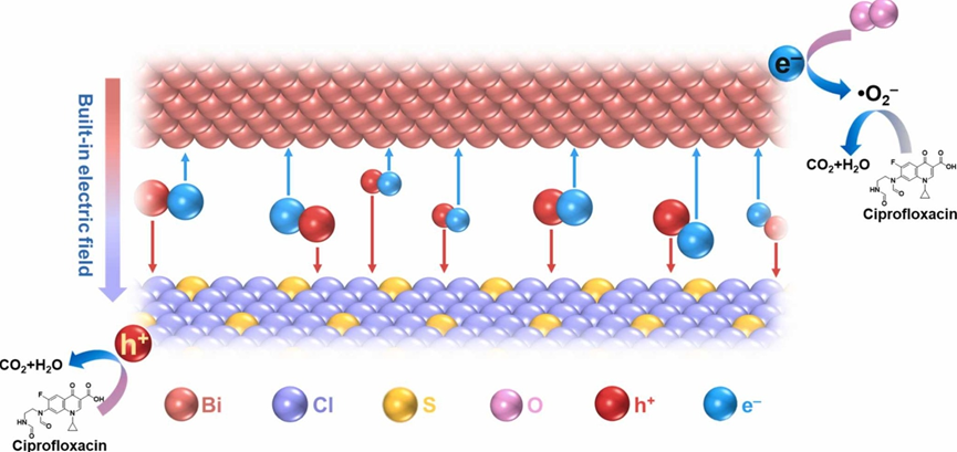材料的内建电场和氧空位的相互影响