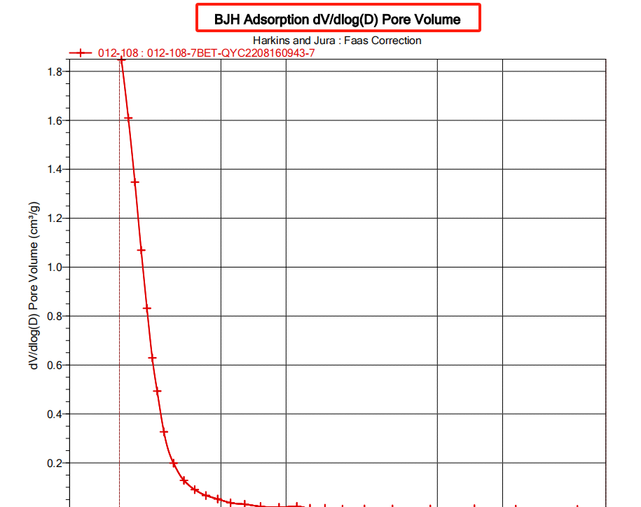 案例精讲：材料的比表面积以及孔容和孔径分析