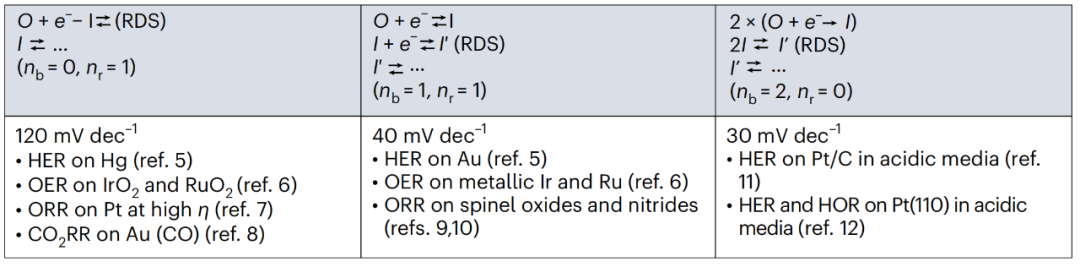 Tafel斜率解析：定义、计算方法、电催化应用及数据分析的规范流程
