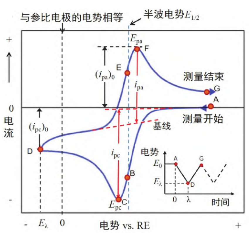 循环伏安法（CV）从入门到精通：原理、参数、数据分析与实战指南