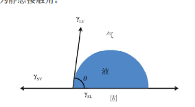 接触角定义区分、应用逻辑及论文案例解析