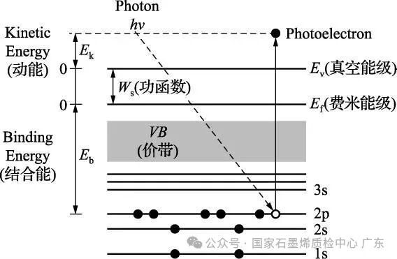 X射线光电子能谱仪（XPS）之设备结构、基本原理、应用范围