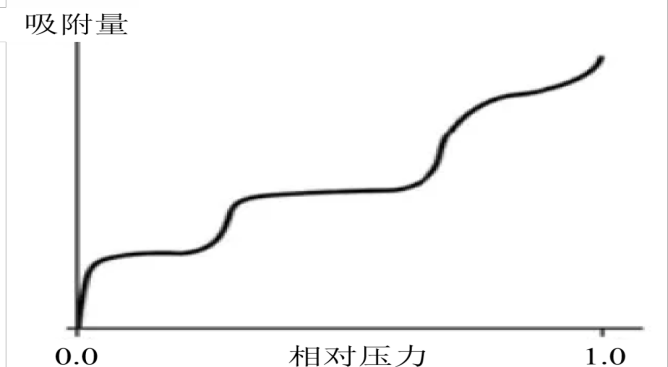 案例精讲：材料的比表面积以及孔容和孔径分析