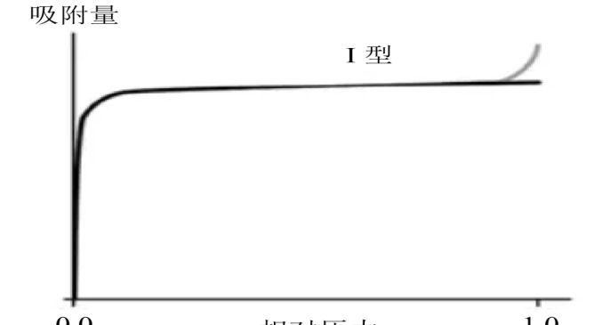 案例精讲：材料的比表面积以及孔容和孔径分析