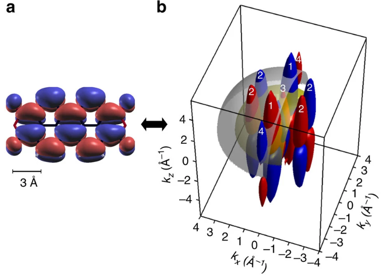 分子轨道理论的核心框架：原子轨道演化、成键 - 反键特性、能级规律与 HOMO-LUMO