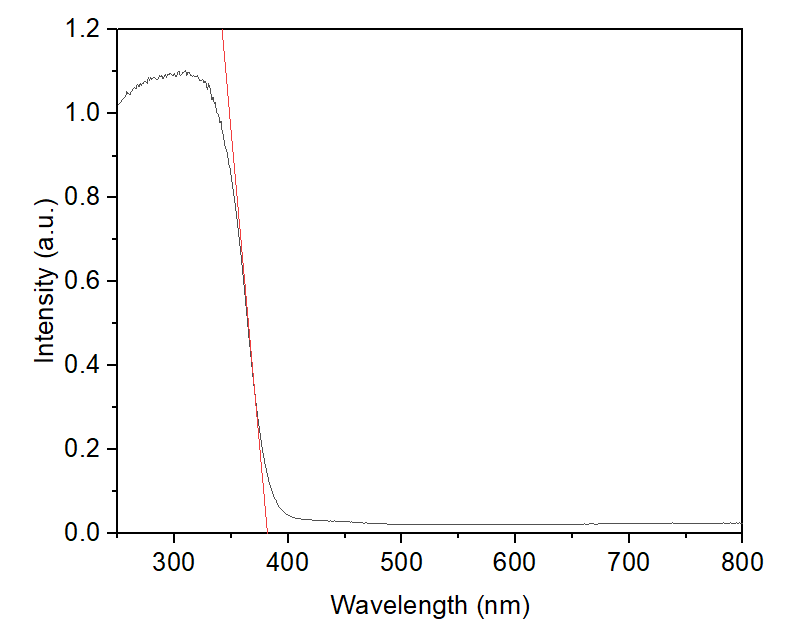 求半导体带隙的方法