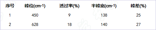 傅里叶红外光谱（FTIR）原理及应用带你一文读懂，超硬核干货！快收藏！