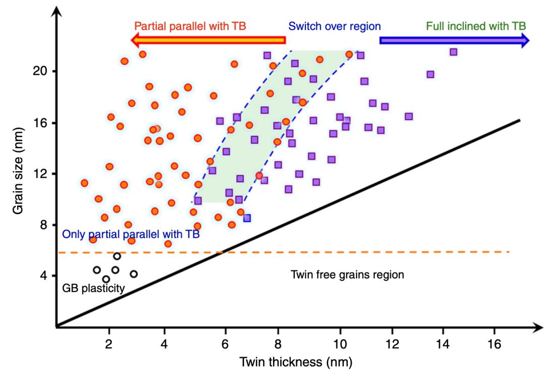 TEM案例分享：首次捕捉纳米孪晶铂全/位错动态转换