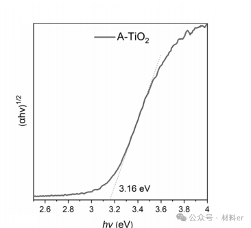 求半导体带隙的方法