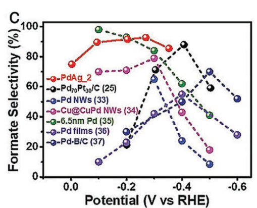 一文说清d带中心理论：能带、态密度与催化作用机制及调控策略