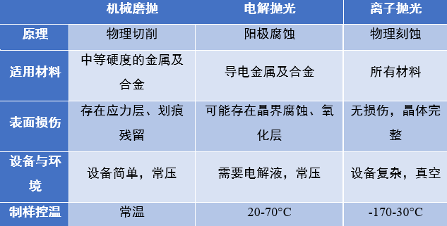 EBSD 制样核心要点与 3 种抛光方法对比
