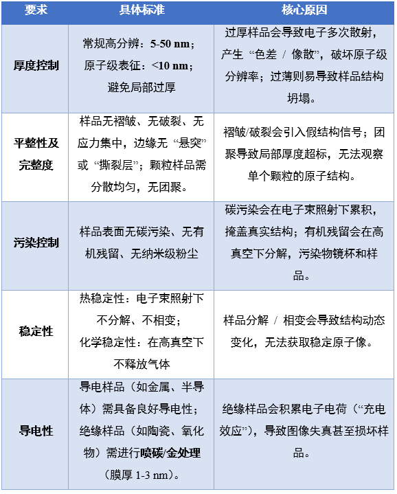 原子级成像的 “入场券”!球差电镜样品制备要求与方法全解析