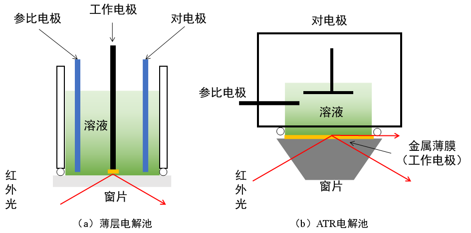 原位红外光谱在电催化反应中的应用