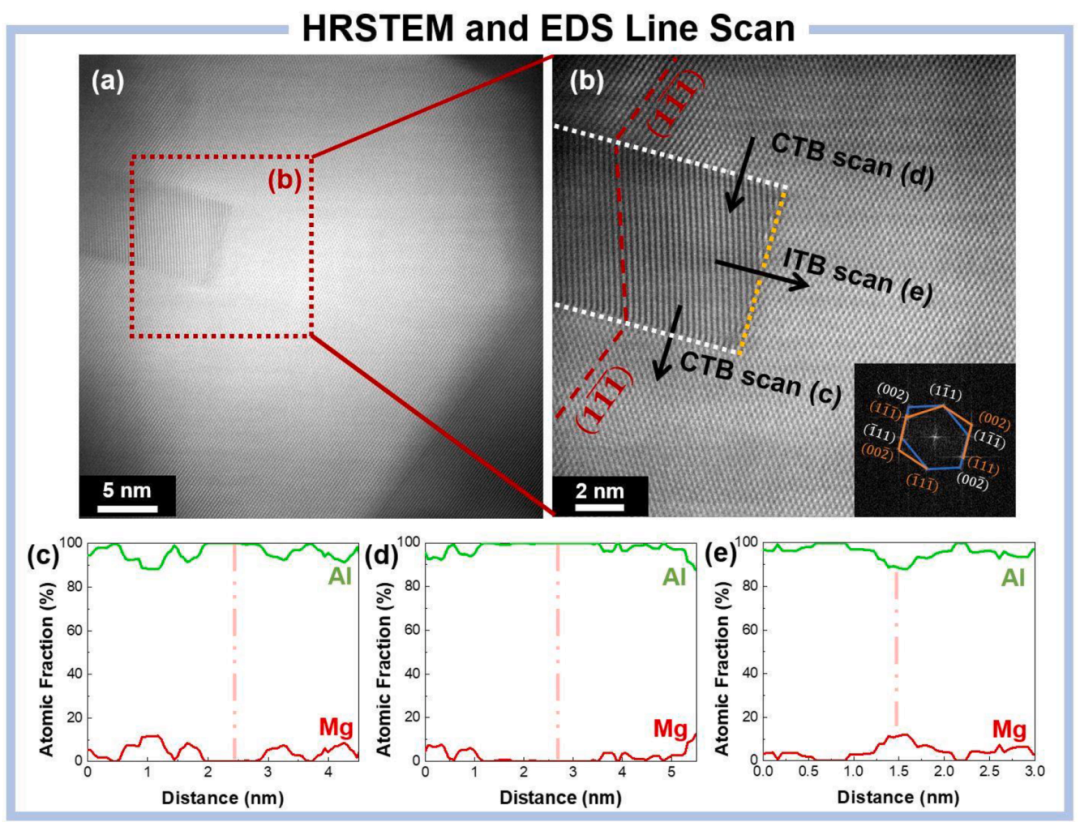 TEM文献案例分享：揭示晶界角度如何调控铝合金溶质分布