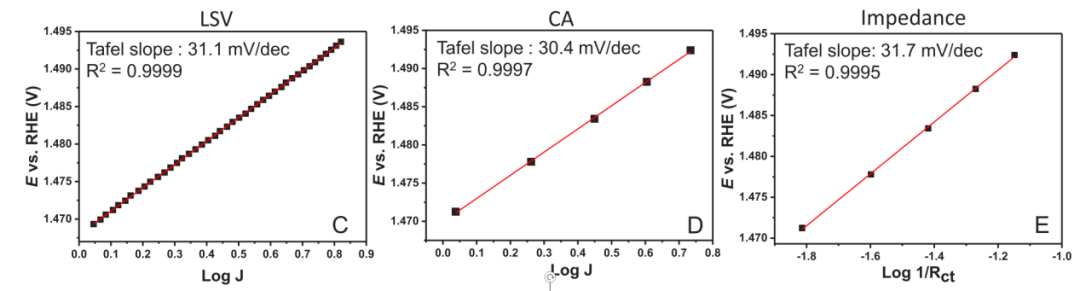 Tafel斜率解析：定义、计算方法、电催化应用及数据分析的规范流程