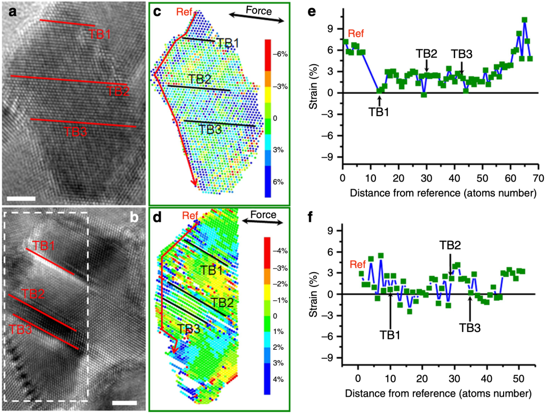 TEM案例分享：首次捕捉纳米孪晶铂全/位错动态转换