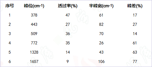 傅里叶红外光谱（FTIR）原理及应用带你一文读懂，超硬核干货！快收藏！