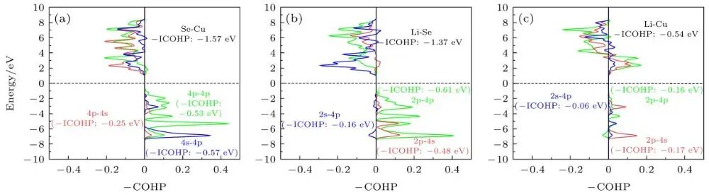 晶体轨道哈密顿布居 COHP 分析指南：理论基础、计算流程与结果解读（基于 DFT）