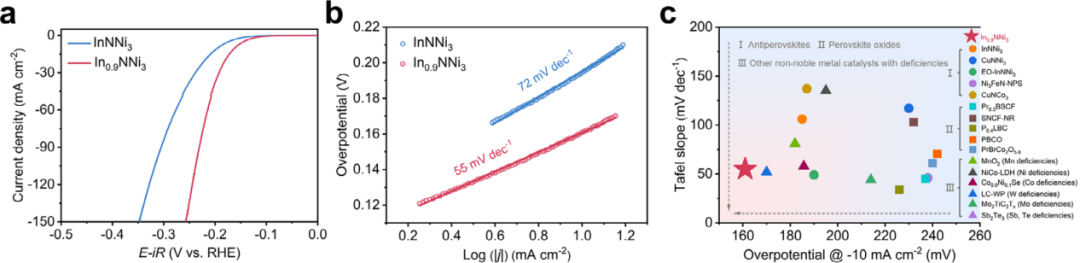 Tafel斜率解析：定义、计算方法、电催化应用及数据分析的规范流程