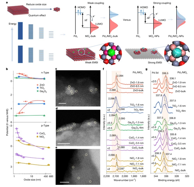 单原子与载体半导体的电子、空穴的关系