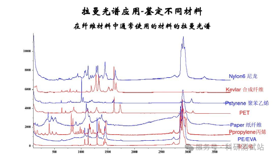 拉曼光谱基于不同激光器的测试功能及应用大全