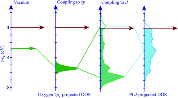 d带中心 vs p带中心 ！